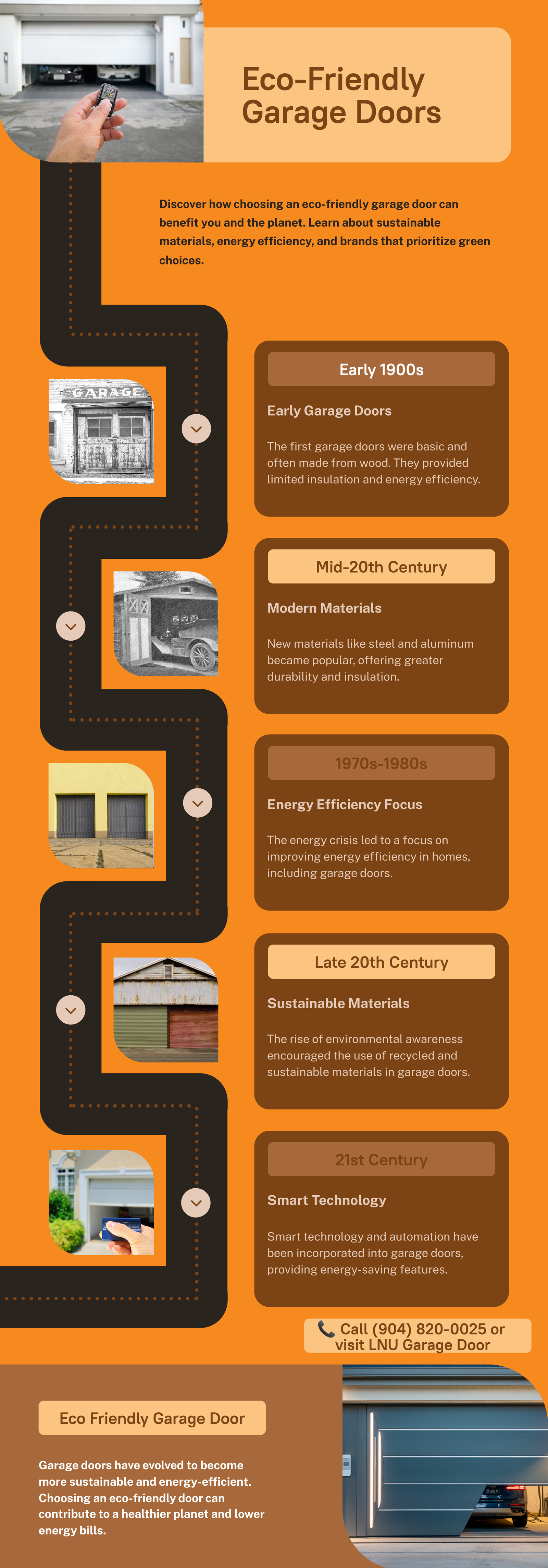 An infographic about eco-friendly garage doors, highlighting sustainable materials like recycled steel, composite wood, and aluminum. It showcases energy-efficient features, top green brands, and additional eco-friendly considerations such as solar-powered openers and recycling old doors. The color scheme is bright orange and white, consistent with LNU Garage Door branding, and includes a call-to-action with contact details.